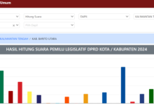 Siapa Caleg DPRD Barito Utara Terpilih? Cek Real Count KPU di Sini!