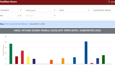 Siapa Caleg DPRD Barito Utara Terpilih? Cek Real Count KPU di Sini!