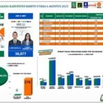 Selisih 3.493 Suara, Shalahuddin-Felix Unggul di 6 Kecamatan