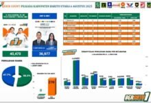 Selisih 3.493 Suara, Shalahuddin-Felix Unggul di 6 Kecamatan