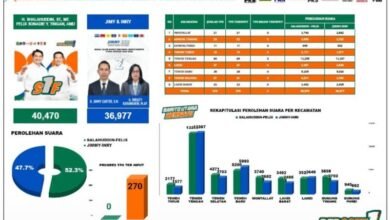 Selisih 3.493 Suara, Shalahuddin-Felix Unggul di 6 Kecamatan