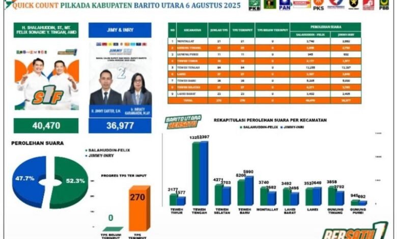 Selisih 3.493 Suara, Shalahuddin-Felix Unggul di 6 Kecamatan Selisih 3.493 Suara, Shalahuddin-Felix Unggul di 6 Kecamatan