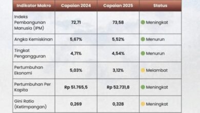 Wabup Barito Utara: Indeks Pembangunan Manusia Meningkat Jadi 73,58